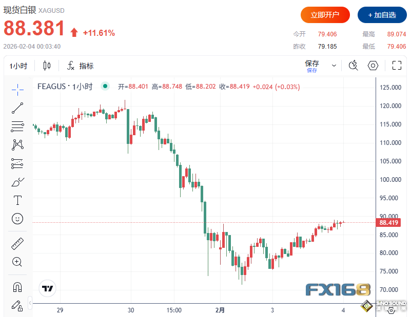 多頭大反攻！黃金暴力反彈超300美元、白銀飆升12% 史詩級飆升背後漲勢能否延續？