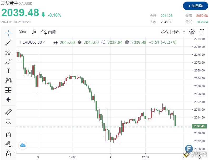 重磅！“小非農”ADP數據大超預期！金價暴跌，失守2040 就業數據對降息定價支持乏力