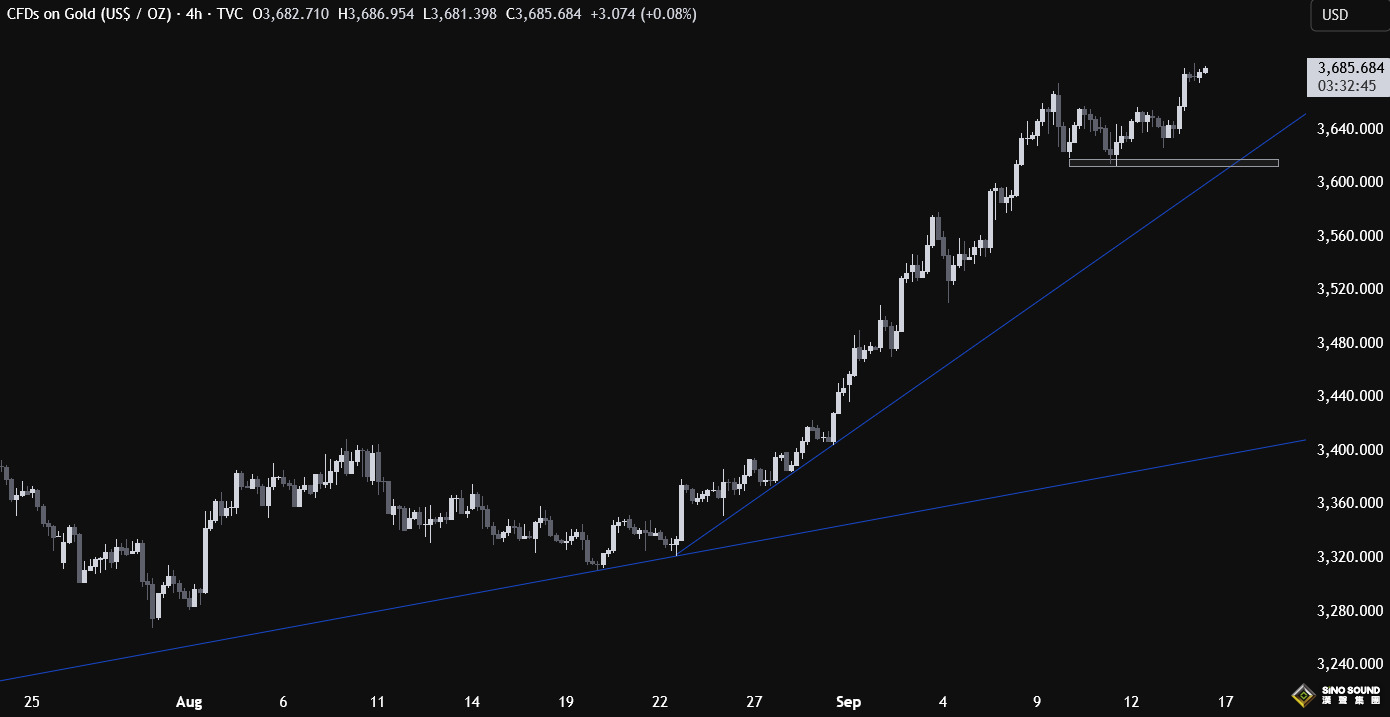 黃金再創歷史新高：多頭爆發直奔3700！小心美聯儲鷹派毀滅一切