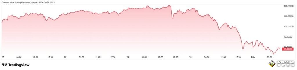 史詩級暴跌！黃金白銀三天蒸發8萬億美元，這場“血洗”背後發生了什麼？