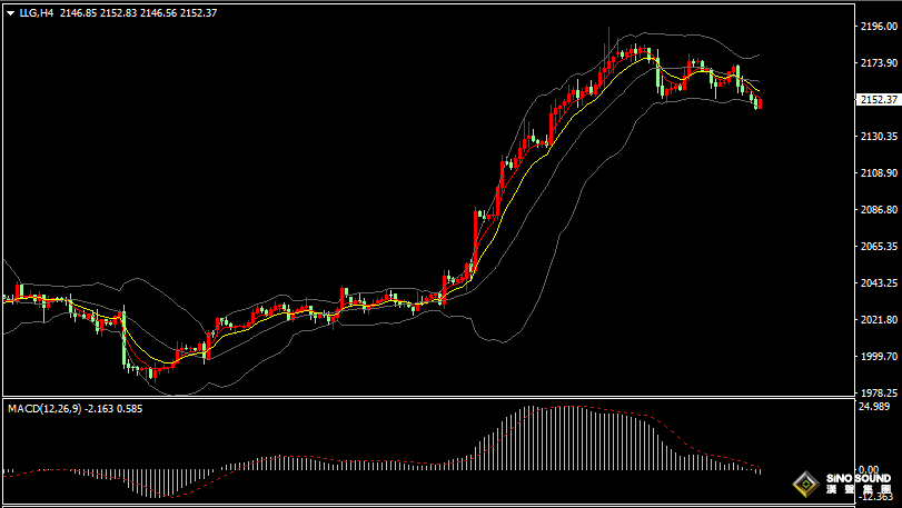 漢聲張新才:[3月18日晚評]美聯儲政策會議前，金價多頭反彈有限