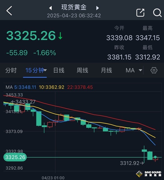 特朗普一句話，市場瞬間“大變臉”！美元應聲飆漲 金價一度暴跌68美元