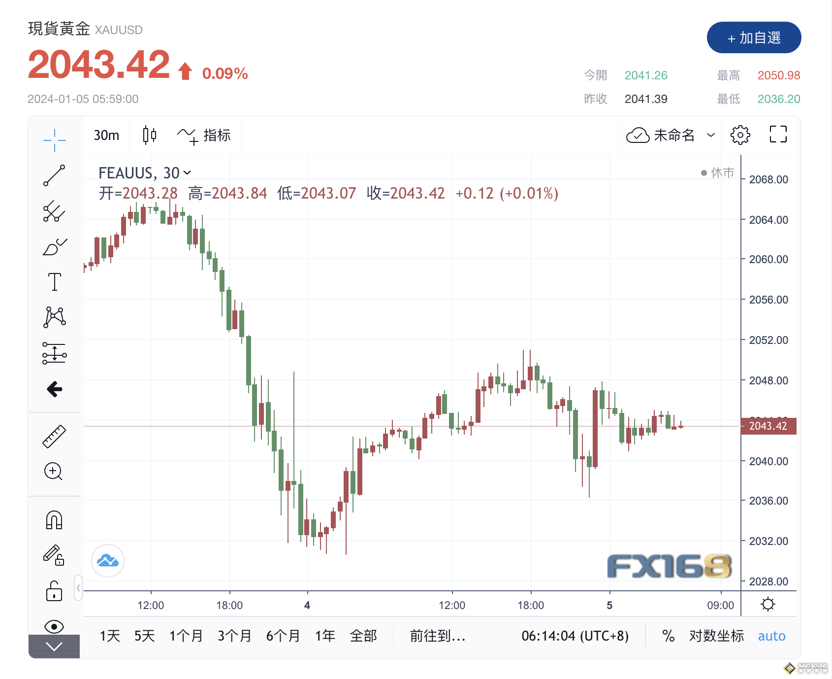 分析師：黃金價格或進一步下跌，但總體趨勢上漲
