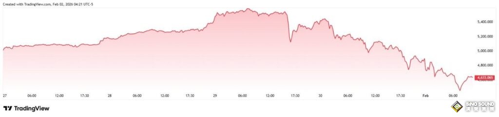 史詩級暴跌！黃金白銀三天蒸發8萬億美元，這場“血洗”背後發生了什麼？
