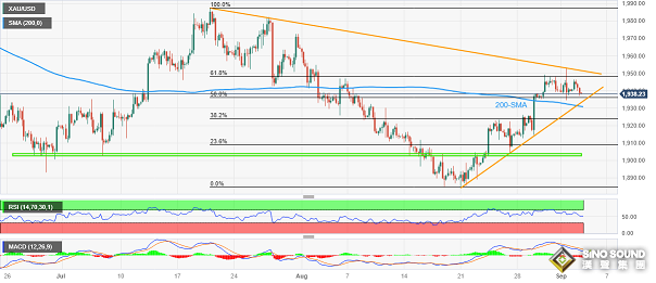 黃金投資者做好準備！中美都有重要數據 技術面預示金價恐還要跌 盯住這些重要支撐