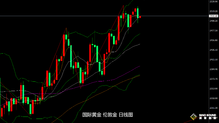 張堯浠：美元止跌PCE預期升溫、黃金也仍維持看漲趨勢