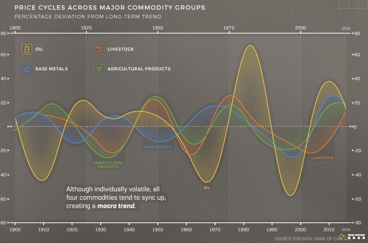 10年大宗商品超級週期來了！分析師：60/40投資組合關鍵“拐點”來了……