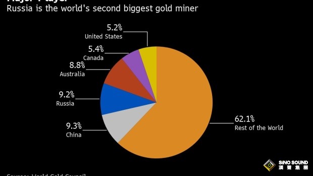 每年價值200億美元黃金急尋買家！小摩匯豐齊退出 大量俄羅斯黃金流向了哪里？