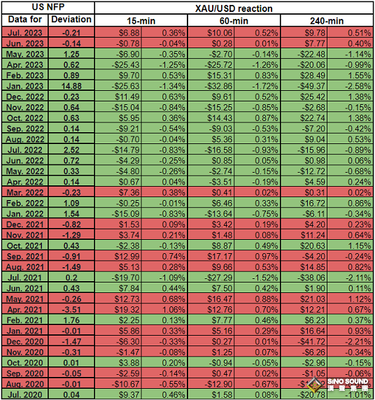 解析35份非農報告！黃金重磅前瞻：小心非農爆意外 這種情況下金價反應恐更加強烈