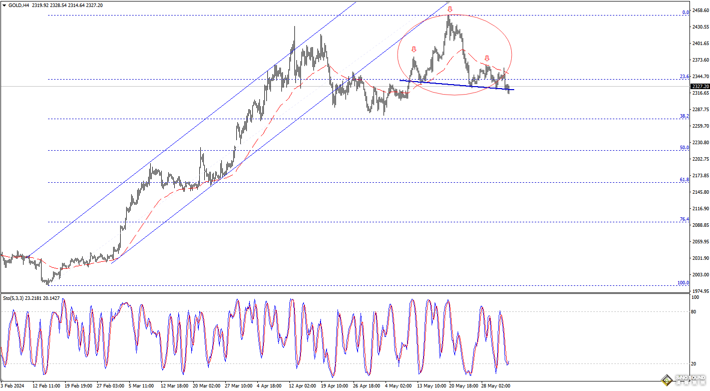 歐陽承曦：看跌形態已被啟動