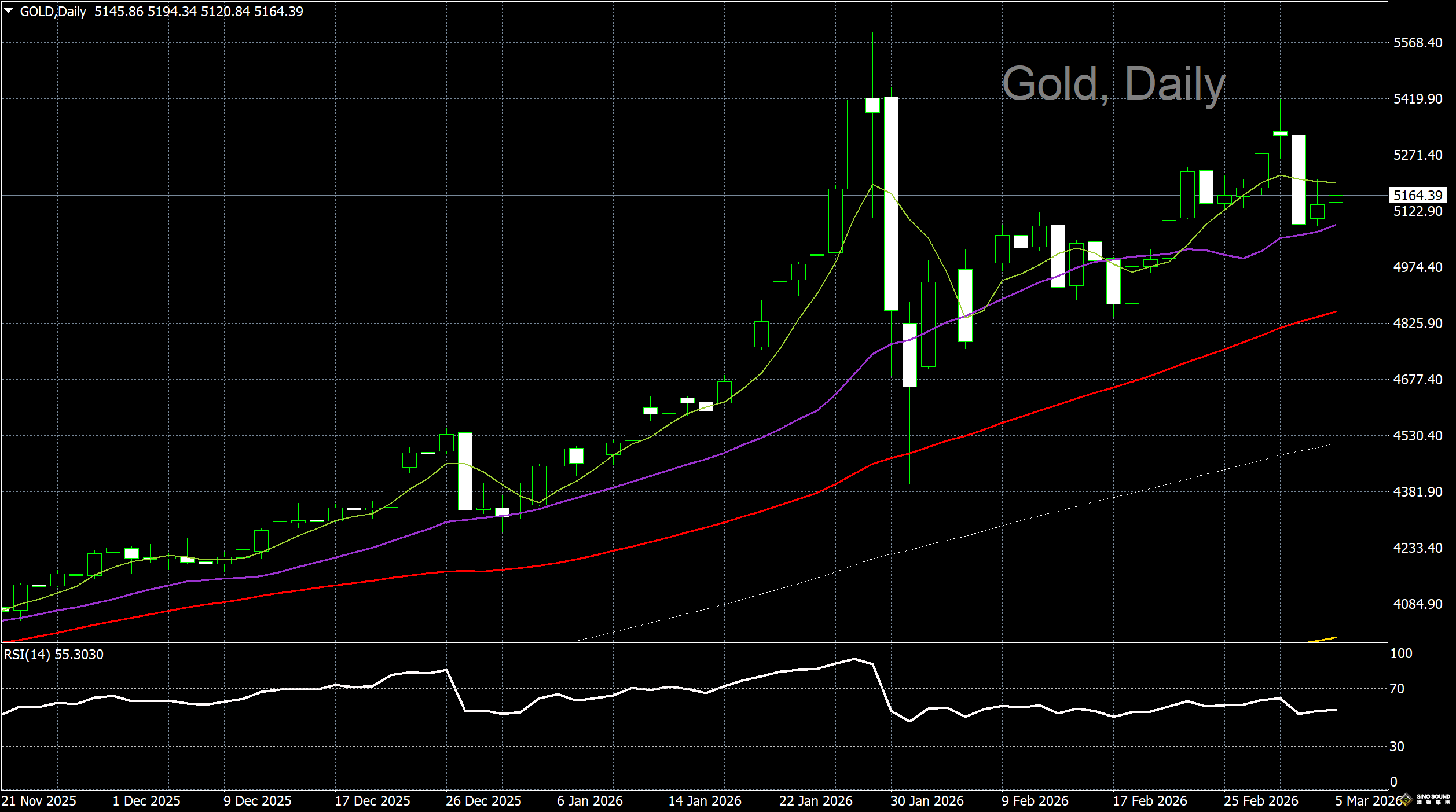 漢聲李義文:[3月5日]金價跌定反彈 後市繼續看漲