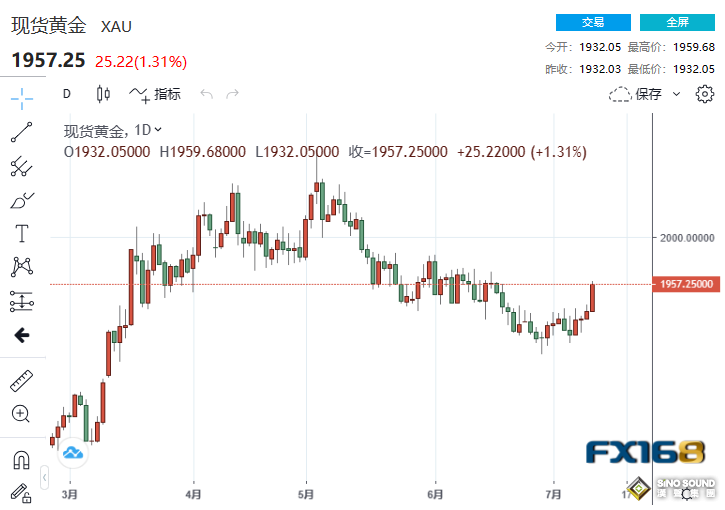 美CPI終於重回3時代！美聯儲只剩最後一次加息了？貴金屬集體高歌猛進