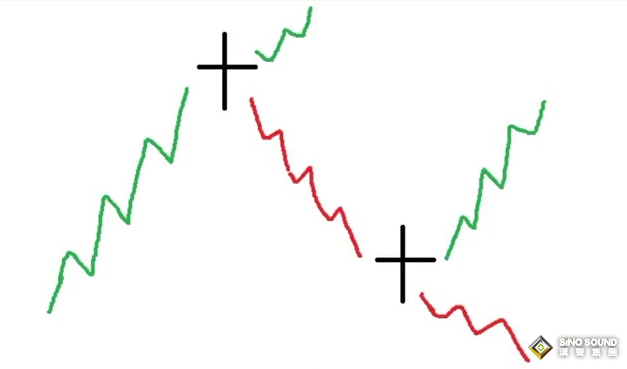 “天空十字线”在现货黄金的运用