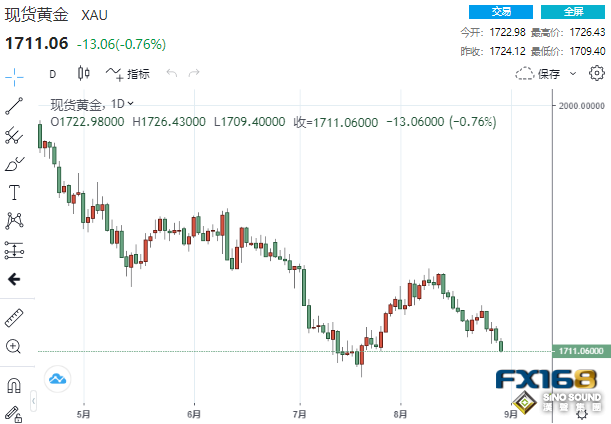 歐美央行競相比“鷹”！黃金“跳水聲”不斷 創下2018年以來最長月度跌勢