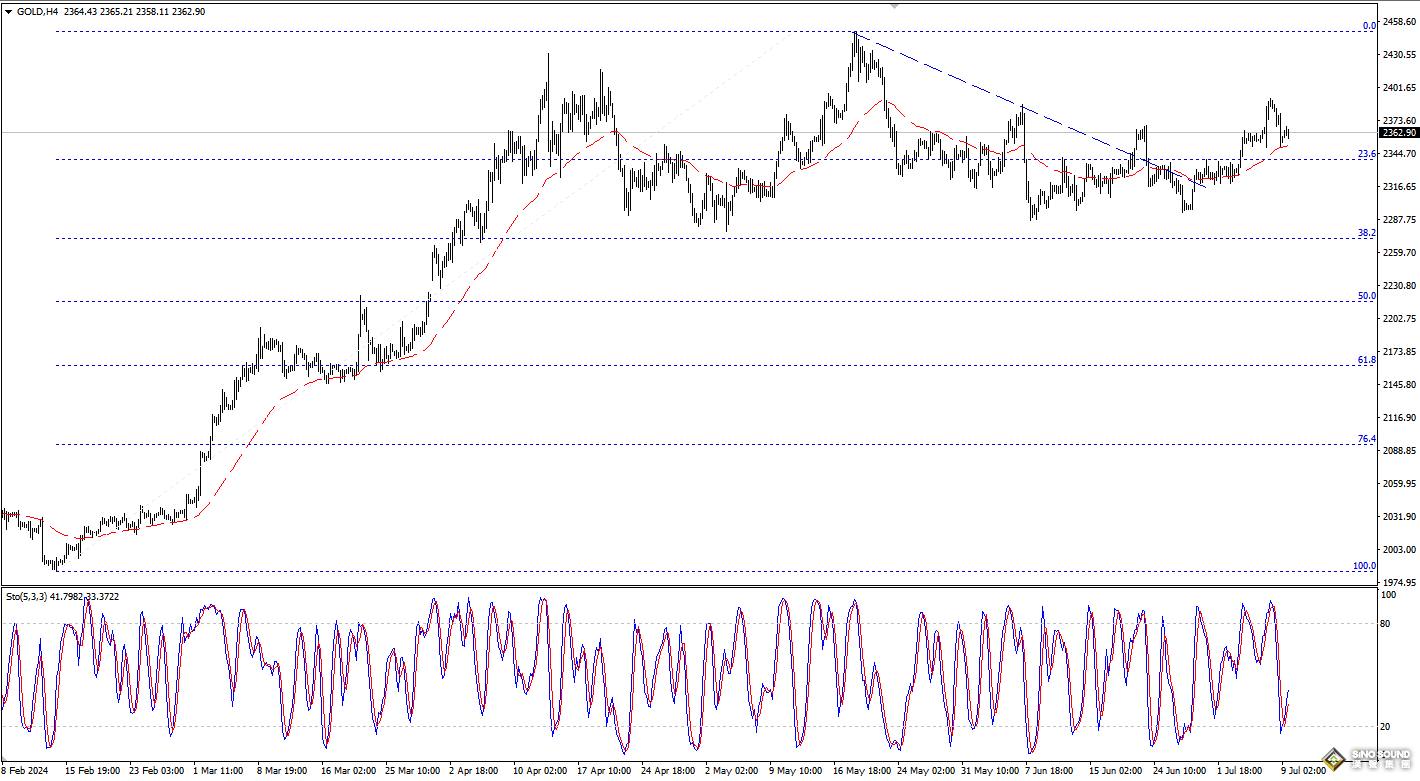 歐陽承曦：金價再拾上升動能