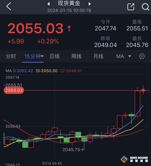 金價短線急漲觸及2055美元！兩張圖看黃金技術前景 投資者如何獲利了結？