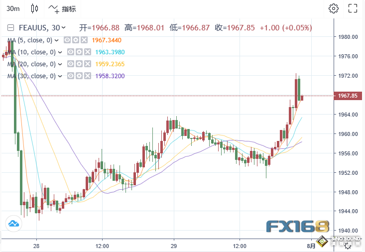 -20！美兩大數據深陷萎縮區域 黃金卻上演“高臺跳水”，多頭正等待TA？