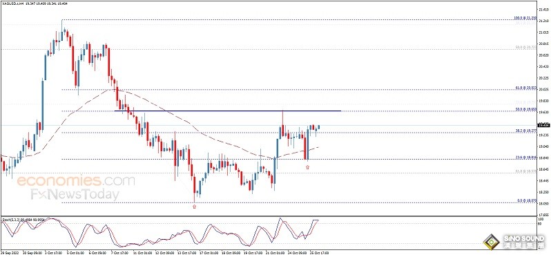 白銀多頭爆發！白銀日內交易分析：若突破首個目標 銀價料再飆升