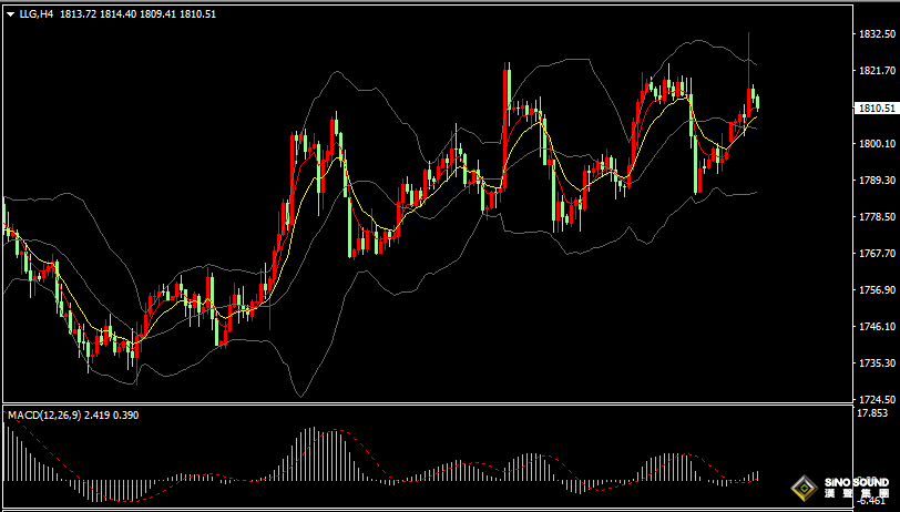 汉声张新才:[12月28日早评]昨晚现货黄金表现强劲，金价一度突破1830关口
