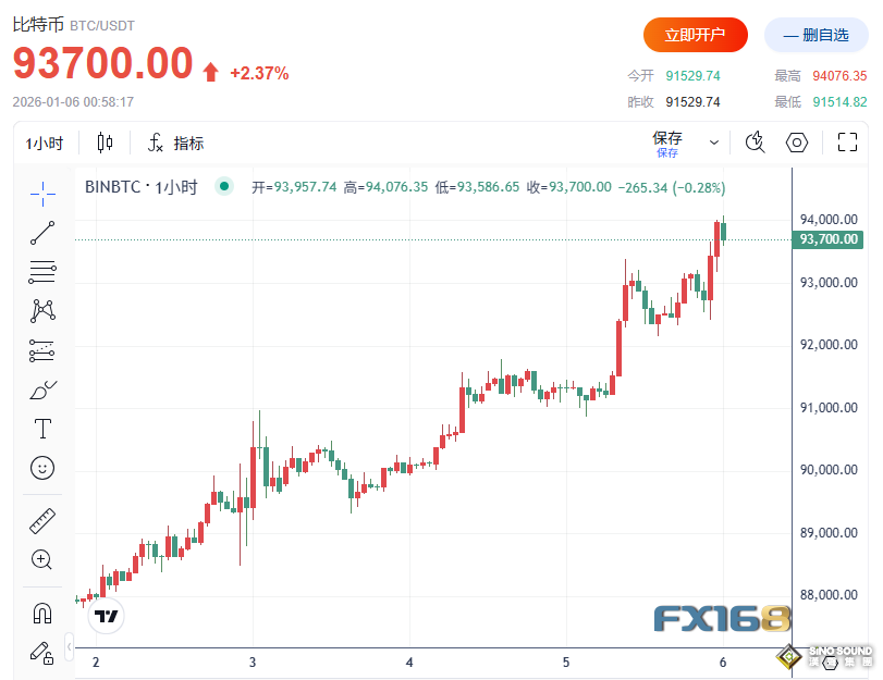 冰火兩重天：美元跳水！道指暴漲超800點創新高，比特幣沖上9.4萬美元，黃金狂飆逾110美元