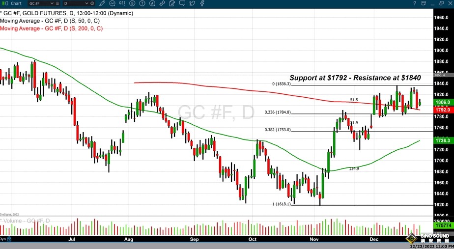 上漲根本尚未結束！金價1800待“聖誕假期後重建交易” 買盤推動才剛剛開始