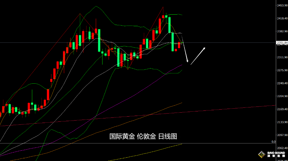 張堯浠：黃金止跌回升力度有限、短期仍偏承壓走低