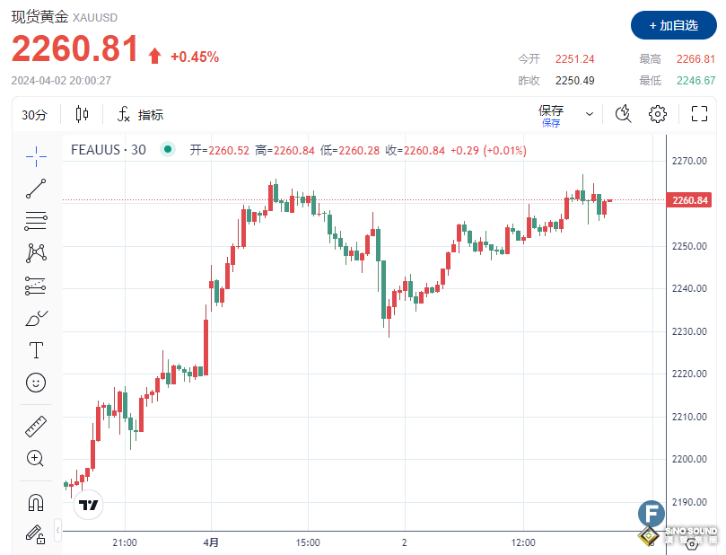 黃金、白銀、鉑金預測——黃金再測新高 白銀衝擊阻力位 鉑金繼續上漲