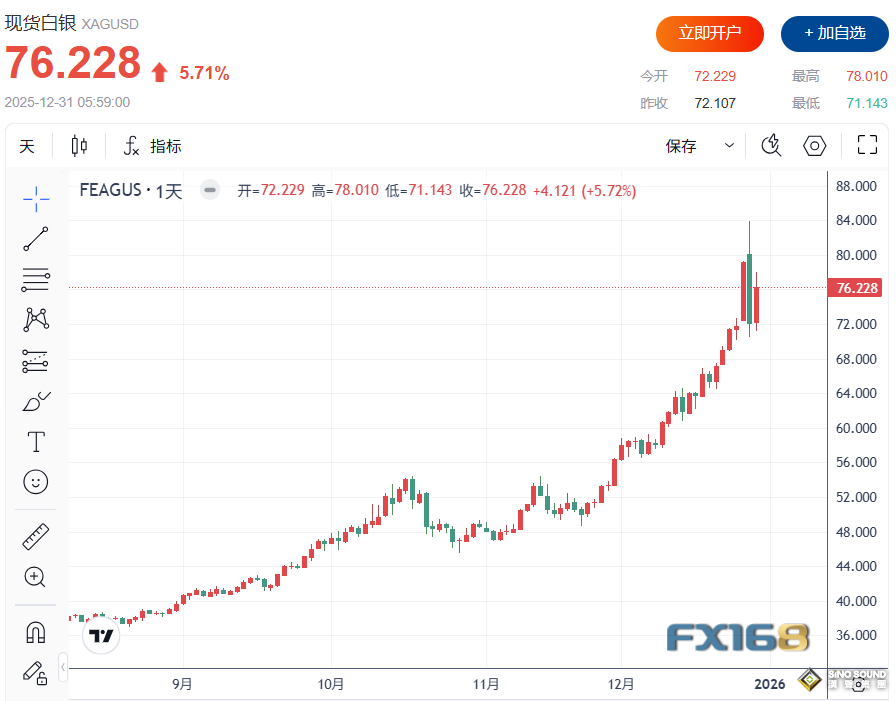 金銀大反攻！中美兩大動作點燃“金屬戰爭” 白銀一度飆升10%衝破78美元