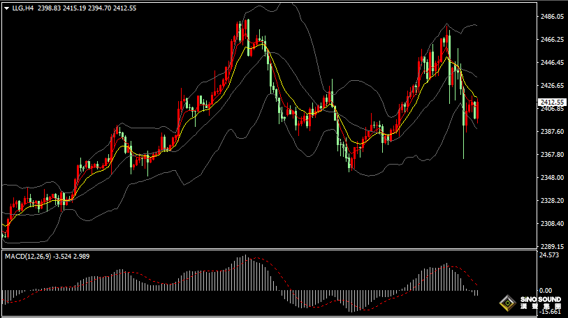 漢聲張新才:[8月6日晚評]近日市場波動加劇，金價持續區間盤整