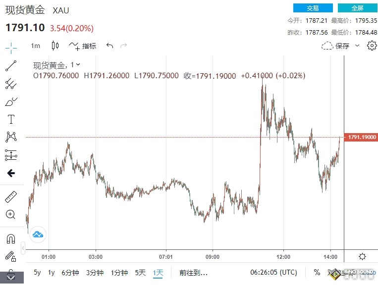 PCE後恐有大行情！金價1791處於整合模式 “通脹放緩將提振黃金走強”