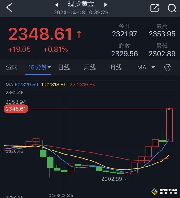 令人震驚！金價自日低暴漲逾50美元 兩張圖看黃金技術前景、投資者如何獲利了結