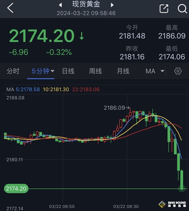 黃金突發跳水行情！金價剛剛跌破2175美元 FXStreet首席分析師黃金技術前景分析