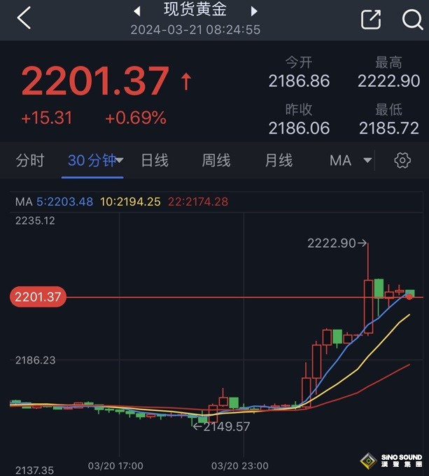 黃金市場驚人行情！美聯儲決議後金價一度累計暴漲逾65美元 再創歷史新高