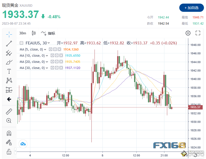 突然一波跳水！美聯儲飛出一只老鷹 黃金急跌15美元直逼1930