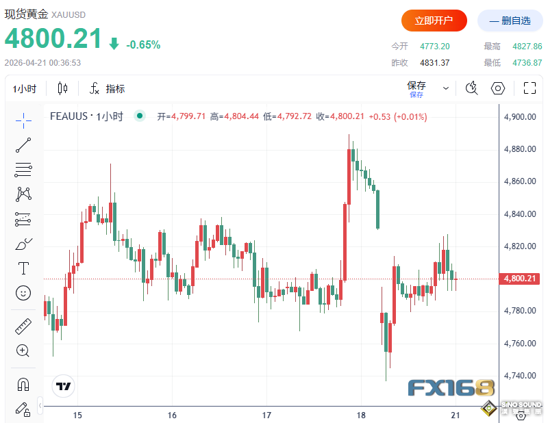 特朗普警告“將有大量炸彈爆炸”！黃金跳空低開後重返4800，金價築底信號出現？