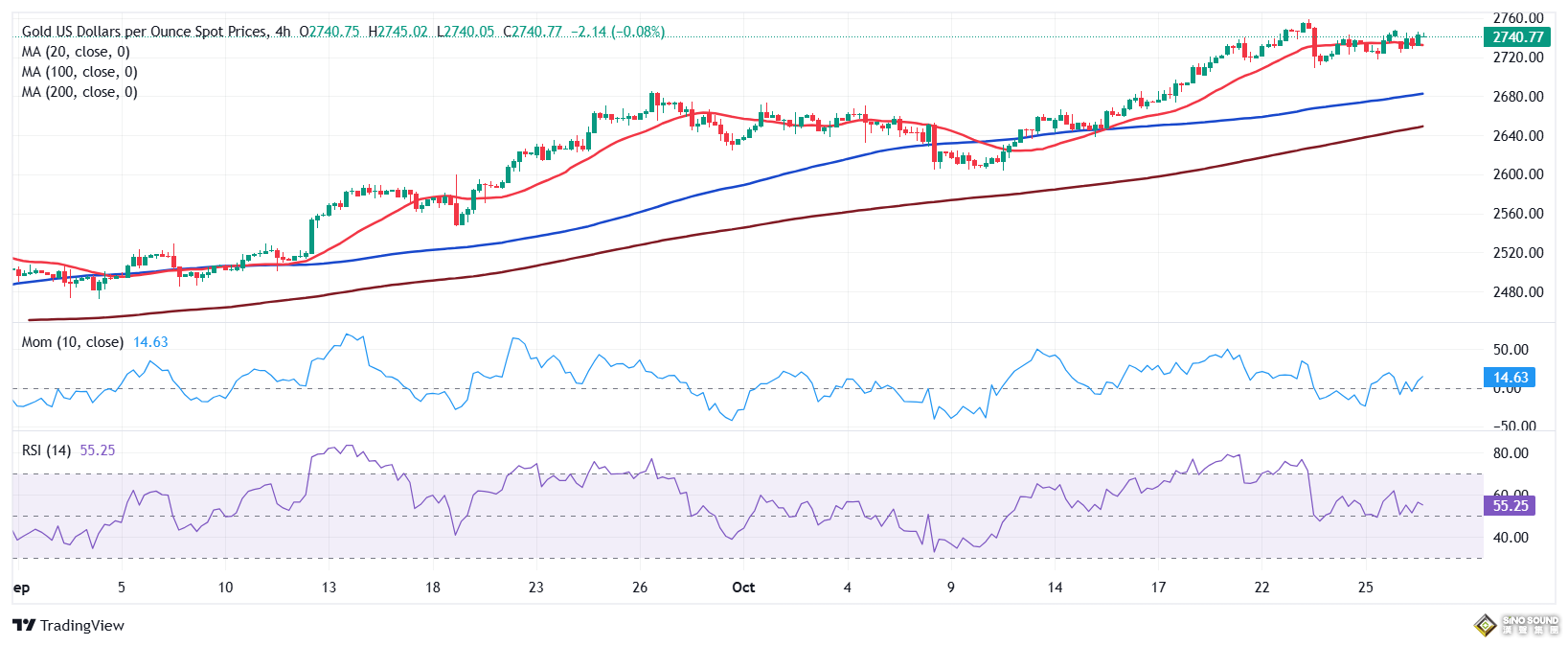 黃金突發大漲行情！金價短線飆升逼近歷史高位 FXStreet首席分析師金價技術分析