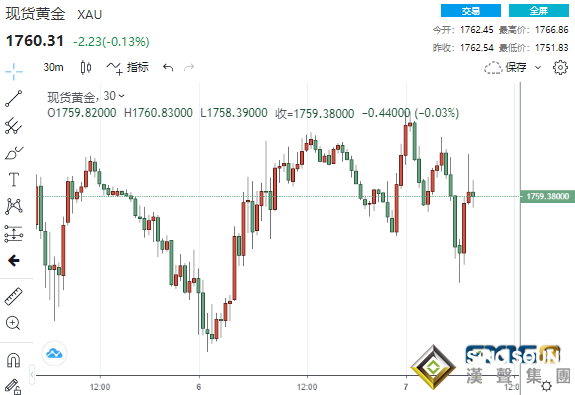 再現V型反彈！就業市場連傳兩大好消息 黃金急跌又急漲、非農恐再給多頭當頭一棒？