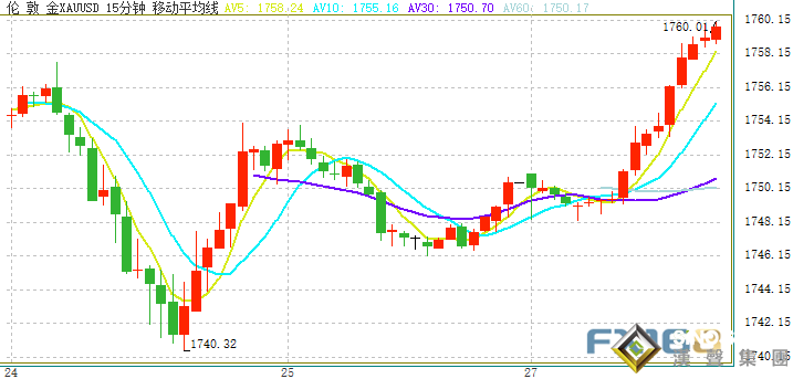 黃金突發大漲行情！金價剛剛觸及1760 恒大事件發酵、融創中國爆出流動性危機 美聯儲“三號人物”攜拉加德講話來襲