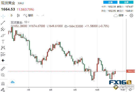 美聯儲終於也要轉向了？本周首個重磅數據來襲 黃金或向1700發起攻擊