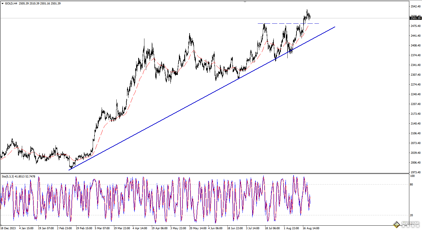 歐陽承曦：金價需更大上升動能