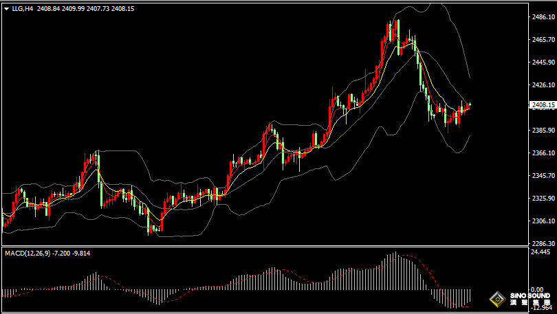 漢聲張新才:[7月24日早評]現貨黃金結束四連跌，金價向上逼近2410美元