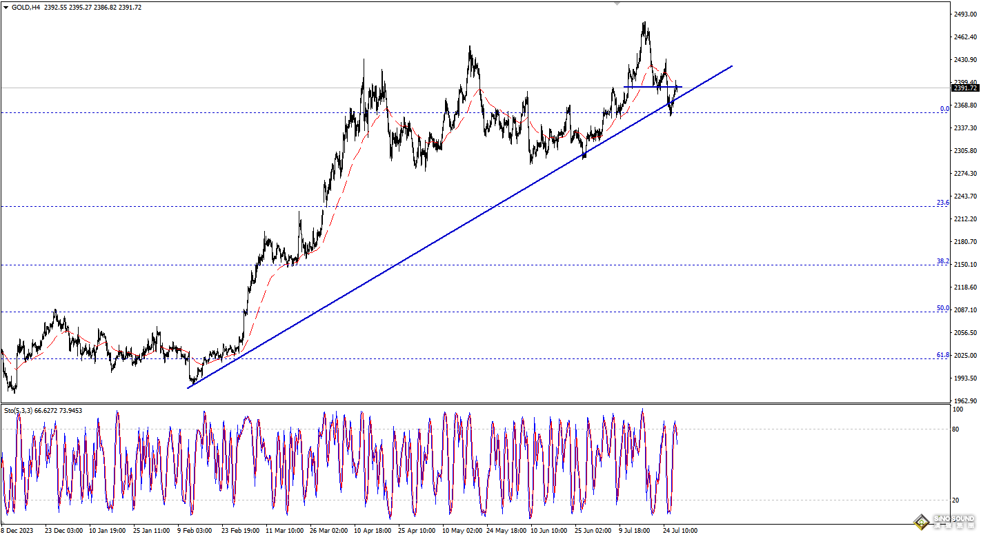 歐陽承曦：金價等待突破信號確認