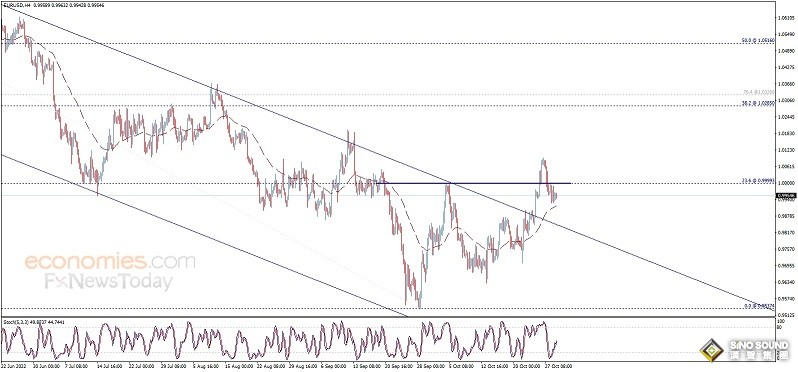美元強勢走高、黃金逼近1640！金價恐還要大跌 歐元、英鎊、日元、澳元和黃金最新交易分析