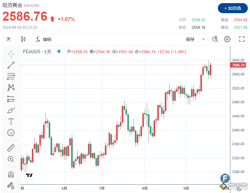 美聯儲降息利好金價，多頭瞄準2600美元