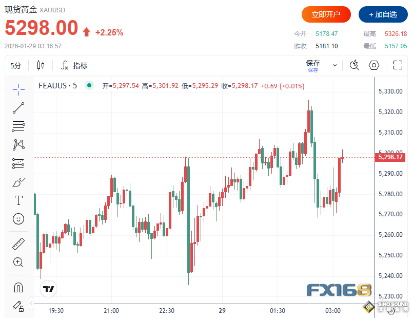 美聯儲按下“暫停鍵”！兩名理事投反對票 美元急漲、黃金暴拉超30美元