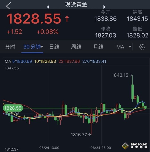 金價上演“高台跳水”！黃金最新技術分析：金價恐再大跌逾20美元