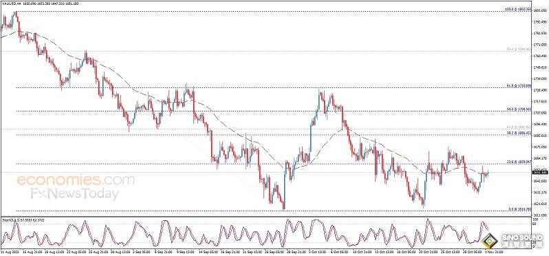 技術面傳遞看空信號！黃金日內交易分析：除非突破關鍵阻力 否則金價仍可能大跌
