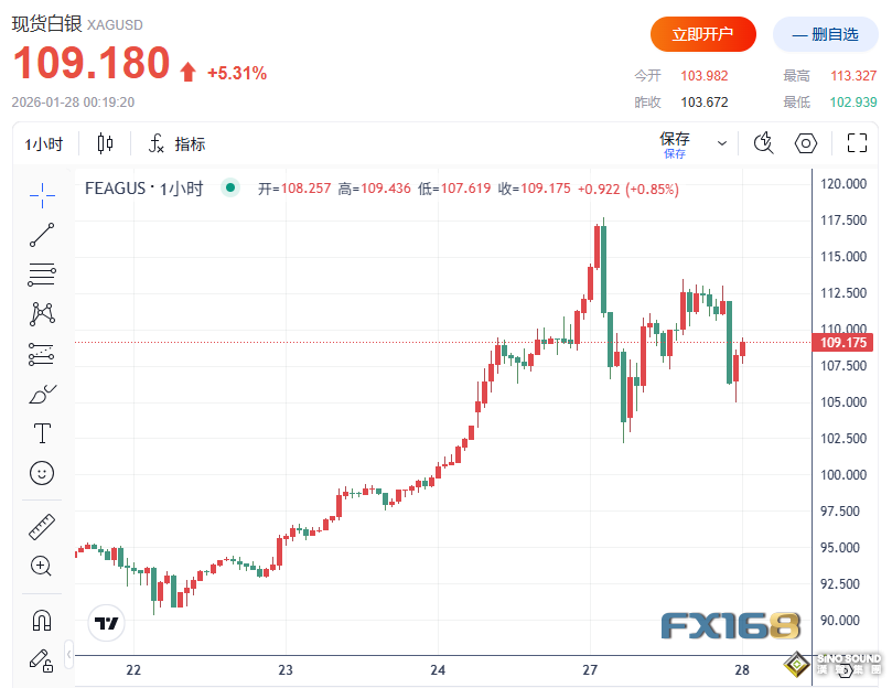 金價短線急漲逼近5100美元！知名投行放出豪言：黃金遠未見頂，直指7100美元