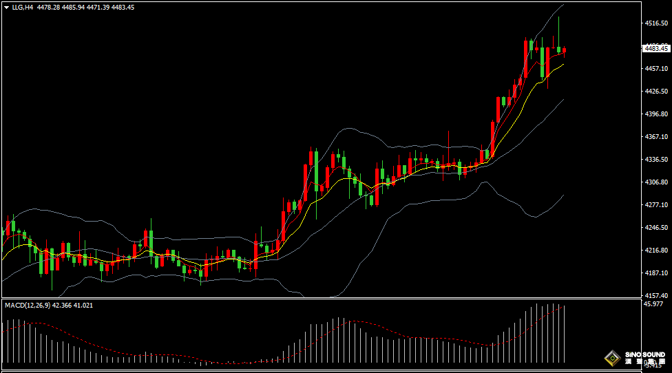 漢聲張新才:[12月24日早評]金價再創歷史新高4525美元，估計短線繼續高位盤整