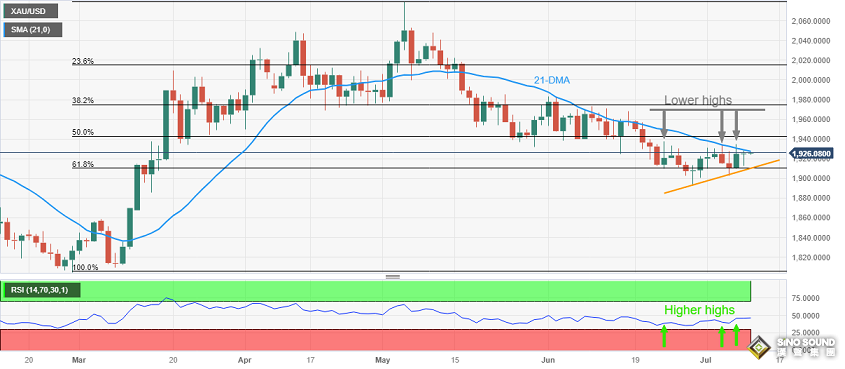 美聯儲重量級報告出爐！美國短期通脹預期驟降 美元剛剛刷新兩個月低點 金價逼近1930阻力
